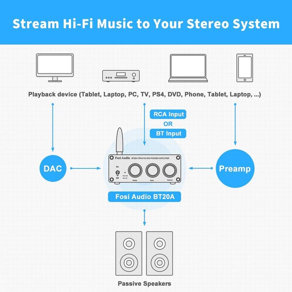 Main product image for Fosi Audio BT20A Bluetooth Stereo Hi-Fi Amplifier 100W x 2235-250